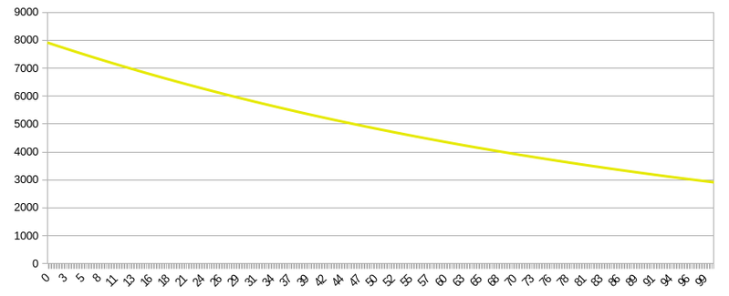 Evolution of normal time in seconds depending on addiction percentage