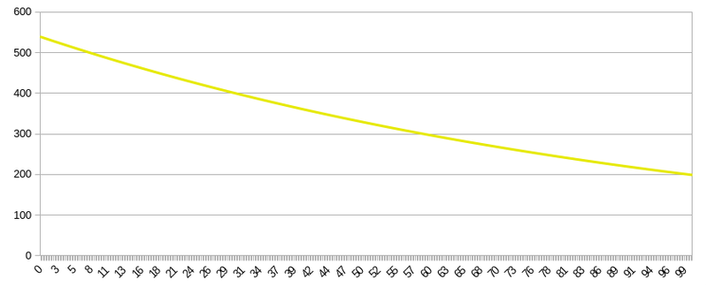 Evolution of drug effect length in seconds depending on addiction percentage